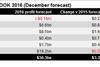 iata 2016 profit forecast
