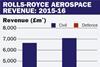 R-R aero revenue 2015-16