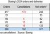 Boeing 2024 order and delivery figures