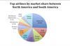 Lat Am North American mkt share USE THIS