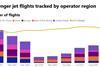 Cirium: passenger jet flights by region Jan-Sep 2020