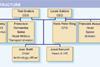 EADS Management structure