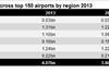 Airports top 150 regional 2013