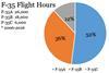 F-35 Flight Hours 2006-February 2016.