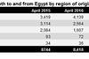Egypt Apr-15/16 traffic by region