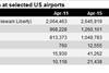 US airports growth 2011-15
