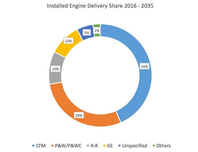 INSIGHT FROM FLIGHTGLOBAL: Flight Fleet Forecast's engine outlook ...