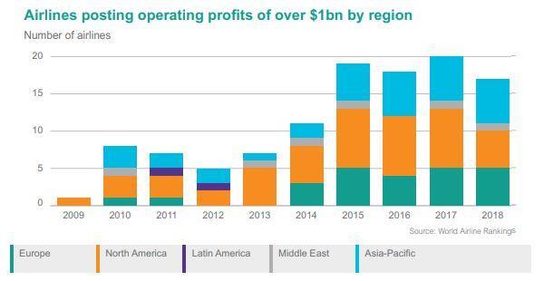 Where does the airline industry go