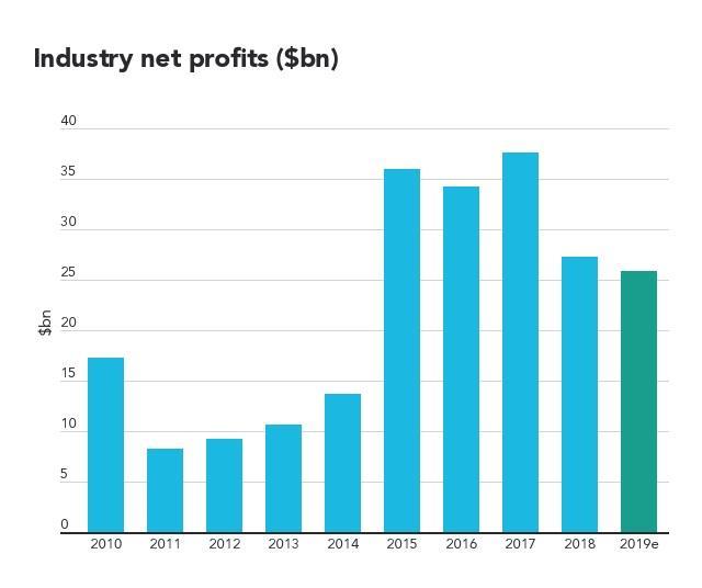 How the airline industry grew profitable over the decade Airline