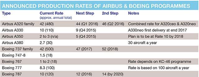 Airbus Misses 2022 Production Targets, Reconfirms Rate Increases
