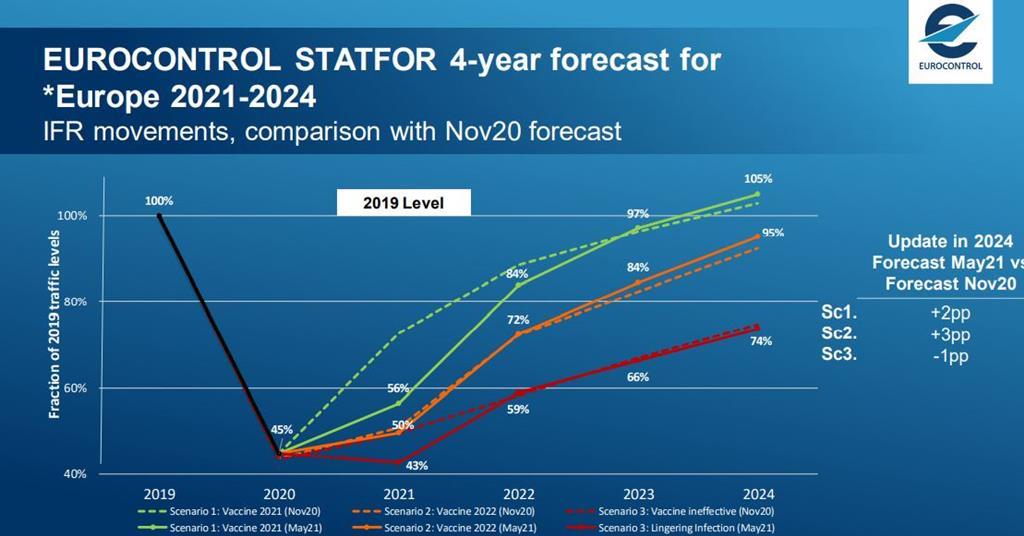 European air traffic unlikely to reach pre-crisis levels until 2025: Eurocontrol  News  Flight 