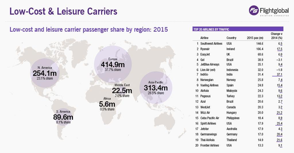 ANALYSIS The biggest LCCs by traffic and financials in 2015 Analysis