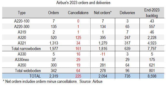 Airbus edges towards 2023 delivery goal after 18% increase in Oct