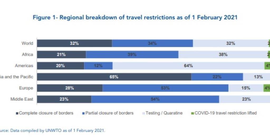 Asia Pacific Has Largest Share Of Full Border Closures By Region News Flight Global