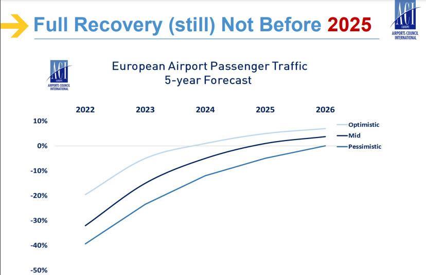 Nearterm passenger traffic outlook improves but full recovery still in