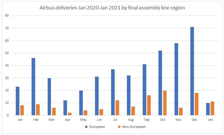 Airbus lines outside Europe delivered most aircraft in January | News ...