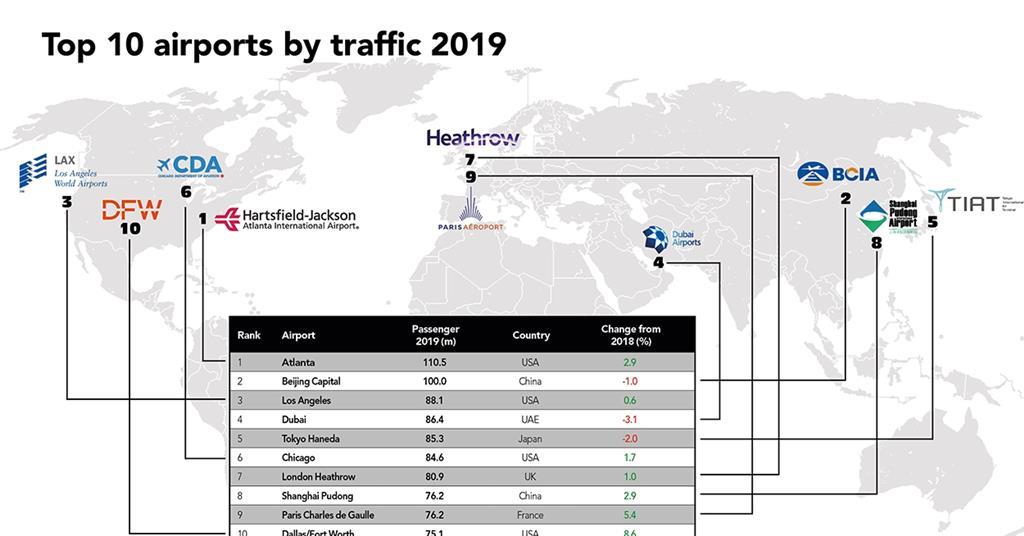 Passenger Levels To More Than Halve At Airports After Traffic Peak In 2019 Analysis Flight Global The latest delhi airport customer reviews, delhi airport quality ratings and delhi airport passenger opinions about delhi airport standards. at airports after traffic peak in 2019