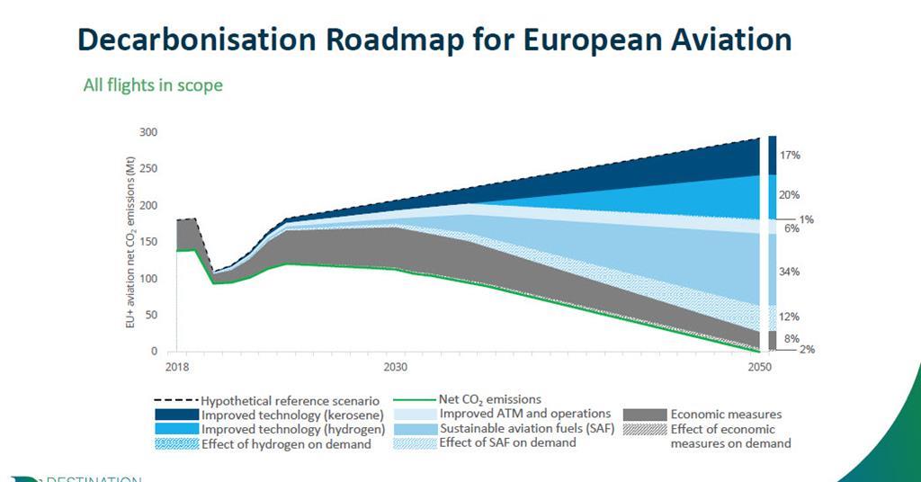 European aviation proposes framework for netzero CO2 by 2050 News