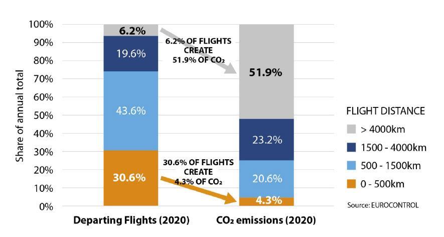 endelse mumlende Anmelder At 6% of flights, long-haul services emit 51% of CO2: Eurocontrol | News |  Flight Global