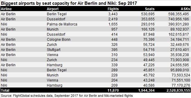 Air Berlin's NIKI to Cease Operations