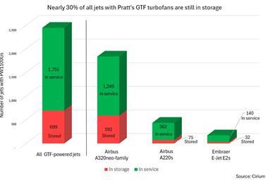 GTF storage chart 071625