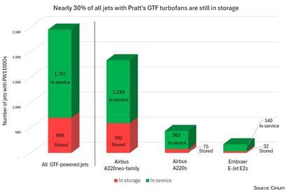 GTF storage chart 071625