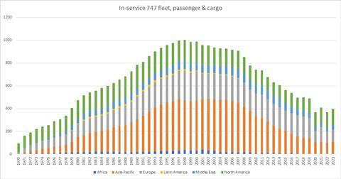 747 Fleet in service historically