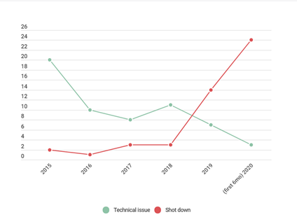 UAV shoot down graph 2015 to 30 June 2020