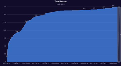 Russian helicopter losses in Ukraine