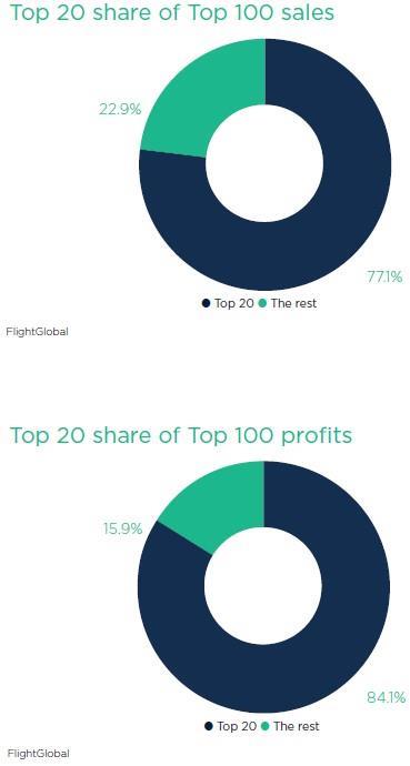 Top 20 share of Top 100 sales