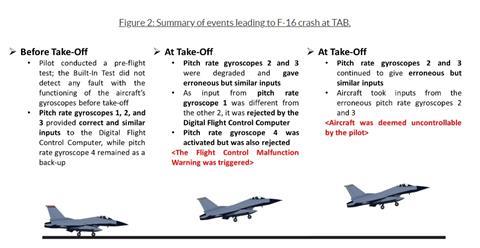 Singapore F-16 gyroscope failure