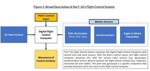 F-16 Flight Control System