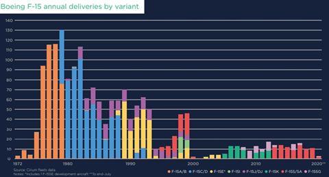 F-15 deliveries chart