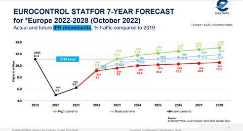 Eurocontrol forecast
