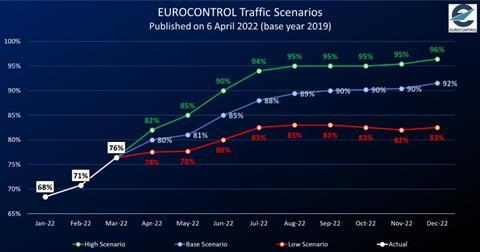 Eurocontrol base scenario April 22