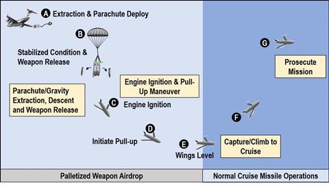 Rapid Dragon Concept - Air Force Research Laboratory