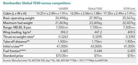 Global 7500 comparison