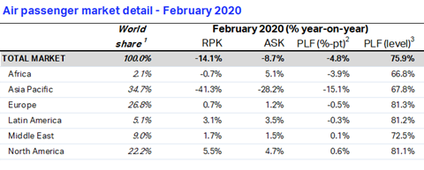 IATA_Feb2020