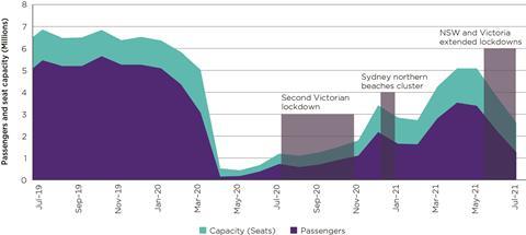 ACCC passenger numbers July 2021