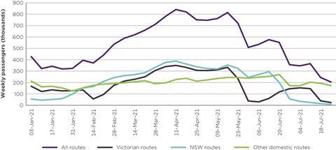 ACCC weekly passenger numbers