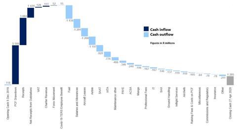 SAA cash spend