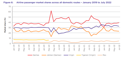 ACCC airline market share Jul22