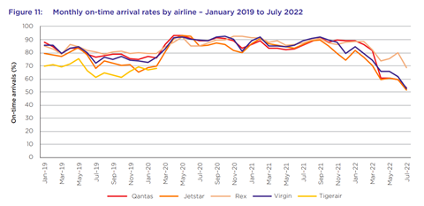 ACCC ontime performance Jul 2022