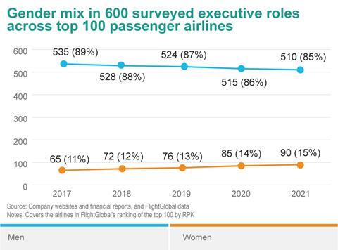 Airlines continue slow progress on gender diversity in C-suite but ...