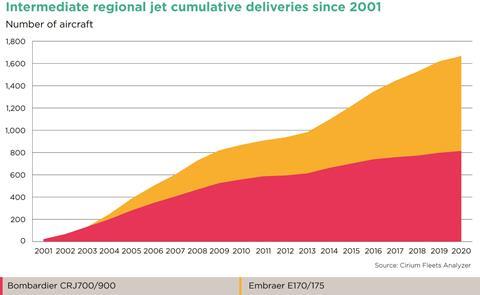 Intermediate regional jet deliveries since 2001