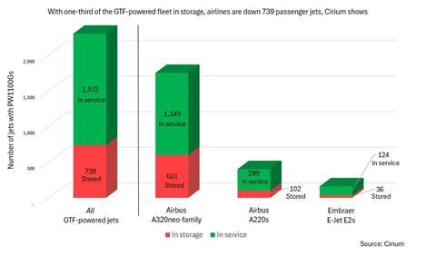 GTF stored fleet 021925