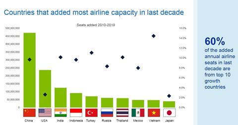 Boeing Slide - Most capacity in last decade