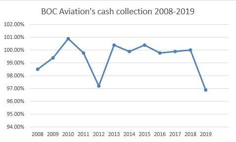 BOC Cash Collection chart