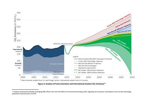 United States 2021 Aviation Climate Action Plan