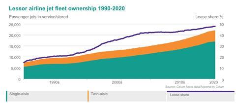 Lessor ownership graph